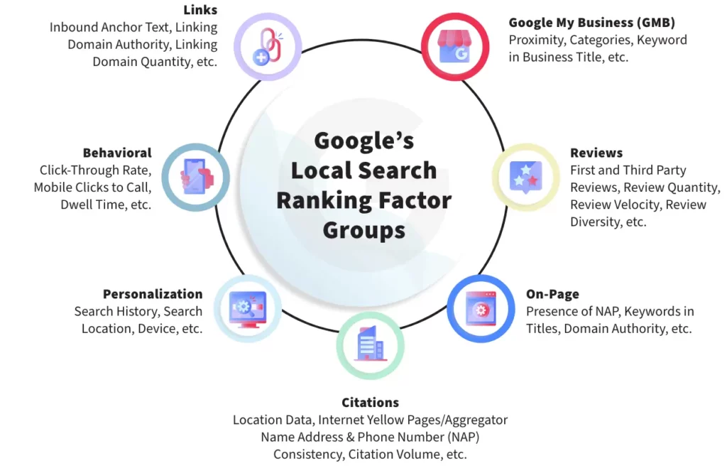 Googles Local Search Ranking Factor Groups
